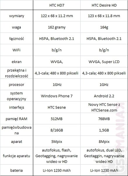 htc_desire_hd_vs_htc_hd_7_1