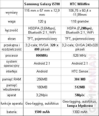 galaxy_i5700_vs_wldfire_specyfikacja