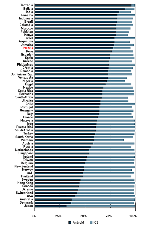 Android vs iOS w Polsce / fot. DeviceAtlas