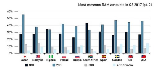 RAM w Polsce / fot. DeviceAtlas