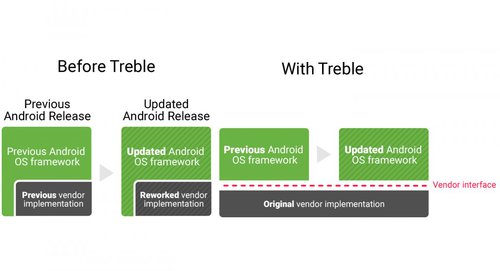 Google project treble