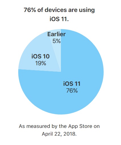 IOS 11 udział w rynku