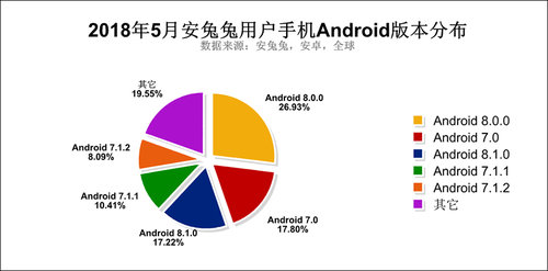 Popularność poszczególnych wersji Androida / fot. AnTuTu