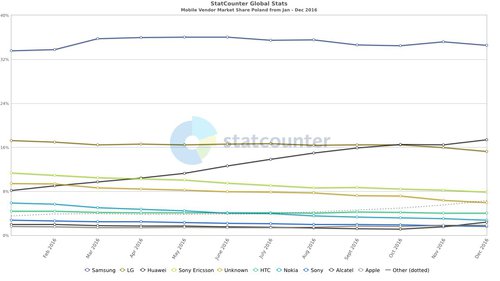 fot. StatCounter