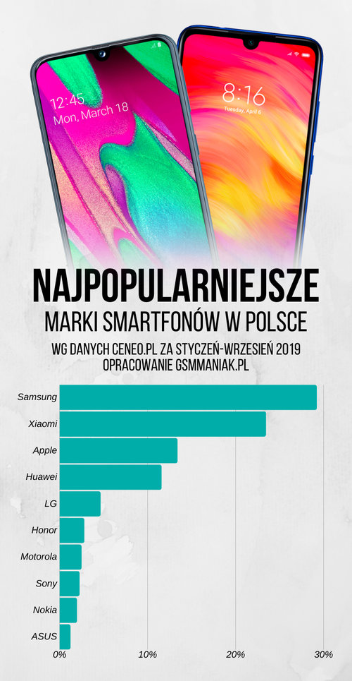 Najpopularniejsze marki smartfonow Ceneo 2019