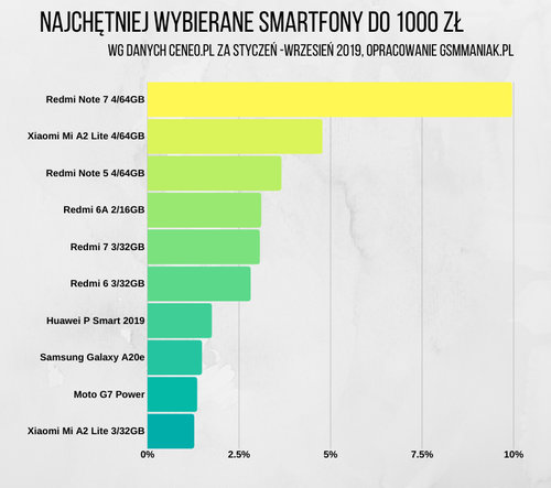 Smartfony do 1000 zl Ceneo 2019