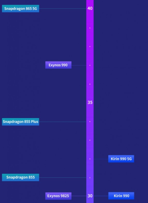 Ranking procesorów AnTuTu/fot. AnTuTu