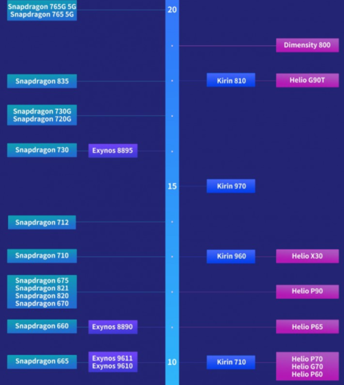 Ranking procesorów AnTuTu/fot. AnTuTu