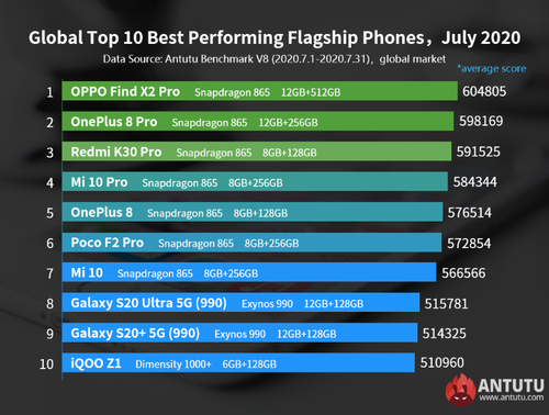 Najwydajniejsze flagowce sierpnia 2020/fot. AnTuTu