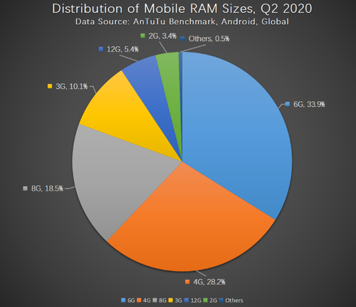 Ile RAM mają najpopularniejsze smartfony?/fot. AnTuTu