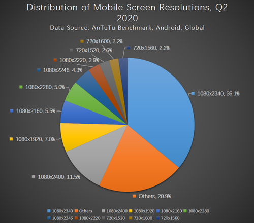Jaka rozdzielczość ekranu jest najpopularniejsza w smartfonach/fot. AnTuTu