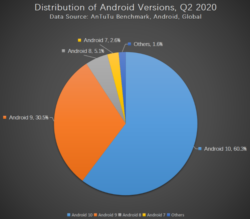 Jaka wersja Androida jest najpopularniejsza?/fot. AnTuTu