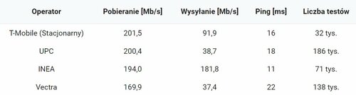 Najszybszy internet