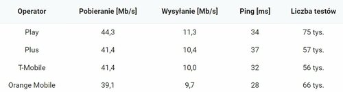 Najszybszy internet