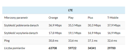 najszybszy internet