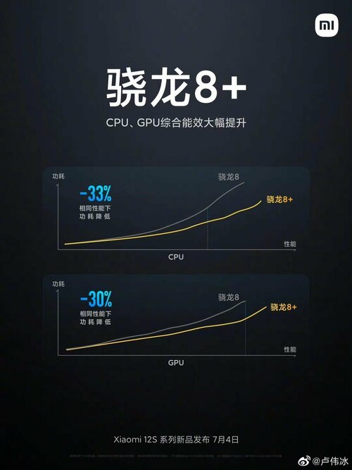 Qualcomm Snapdragon 8+ Gen 1 vs Qualcomm Snapdragon 8 Gen 1