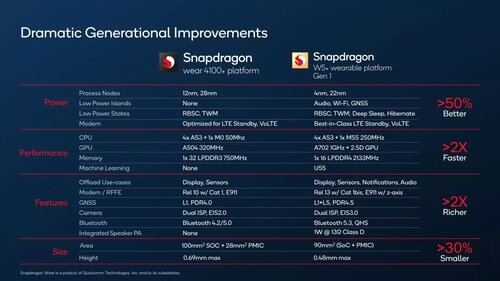 Snapdragon W5 Gen 1