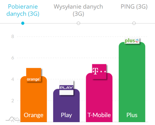 najszybszy internet