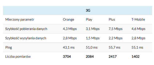 najszybszy internet