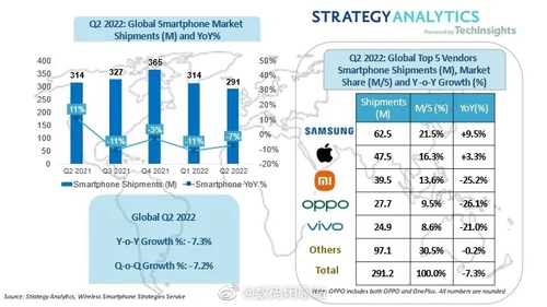 rynek smartfonów q2 2022