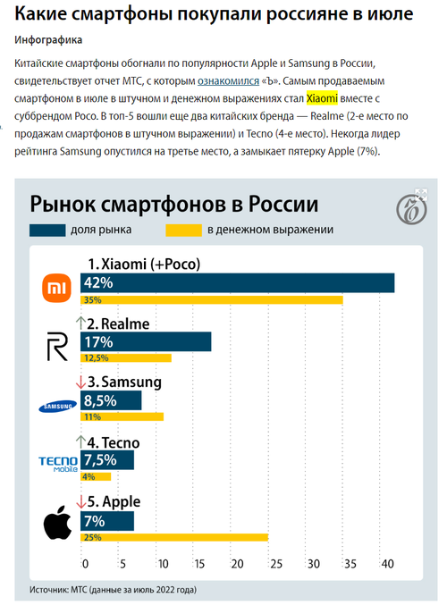 Rynek smartfonów w Rosji