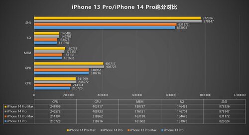 iPhone 14 Pro