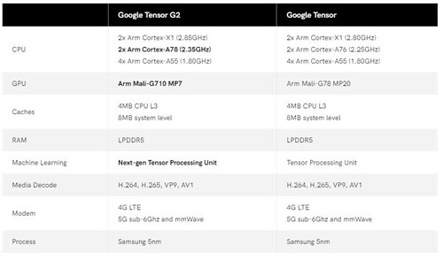 Google Tensor G2