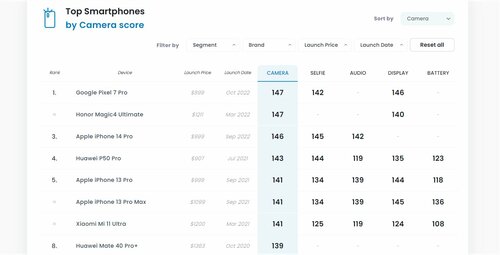 Aktualny ranking najlepszych telefonów do zdjęć DXOMARK