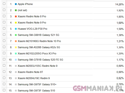 Z tych telefonów korzystali Czytelnicy gsmManiaK w 2022