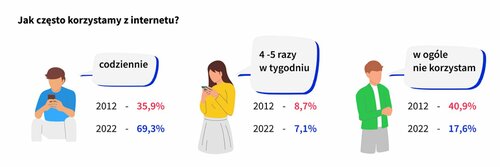 dziesięciolecie w świecie technologii