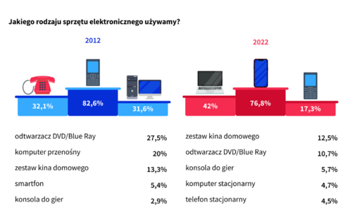 dziesięciolecie w świecie technologii