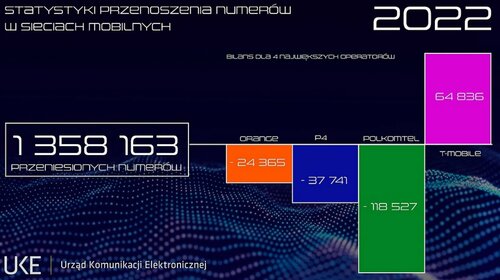 przenoszenie numerów