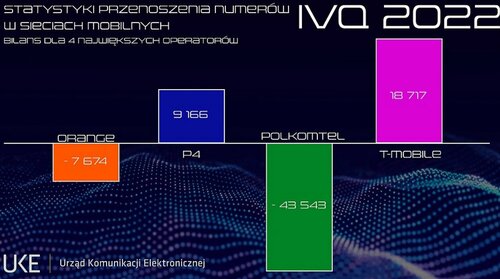 przenoszenie numerów