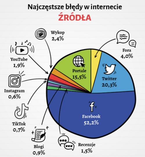 błędy w sieci