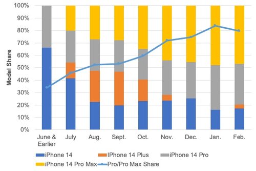 Apple iPhone 14 Plus