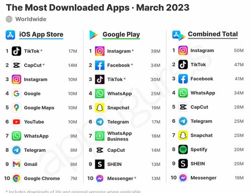 Najpopularniejsze aplikacje Android i iOS w 2023 roku