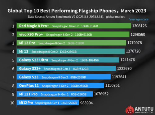 Najwydajniejsze smartfony z Androidem