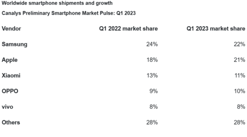 Statystyki sprzedaży smartfonów na świecie Q1 2023