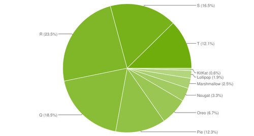 Android udziały kwiecień 2023