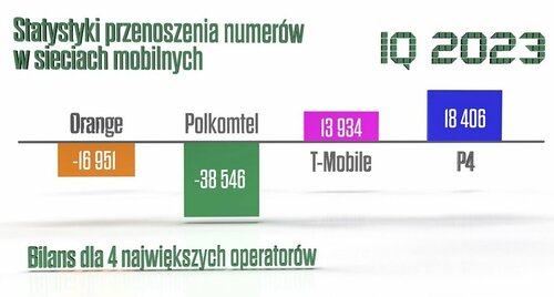 przenoszenie numerów