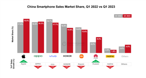 Wyniki sprzedaży telefonów w Chinach Q1 2023