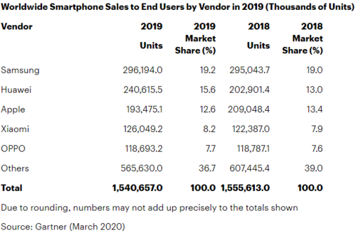 sprzedaż smartfonów na świecie 2019 Gartner