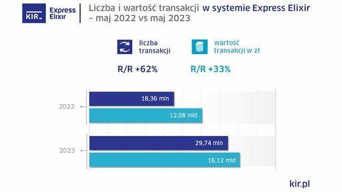 Statystyki przelewy Express Elixir w maju 2023 r.