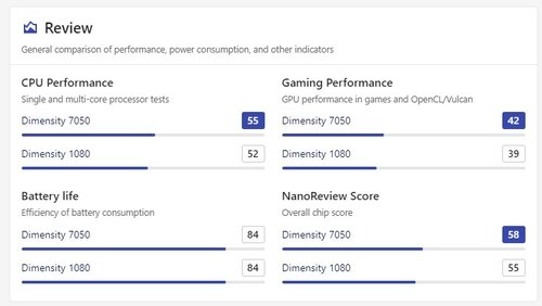 MediaTek Dimensity 7050 vs MediaTek Dimensity 1080