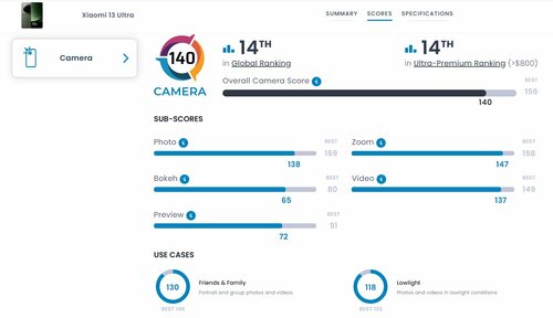 Xiaomi 13 Ultra: test aparatu DxOMark