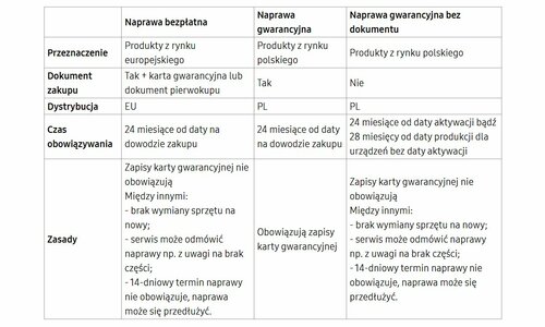 Samsung naprawa gwarancyjna a bezpłatna