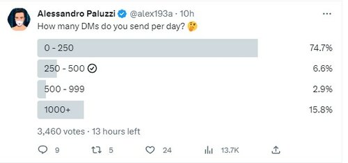 ile dm wysylaja ludzie na twitterze