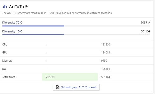 antutu wynik dimensity 7050 vs 1080 