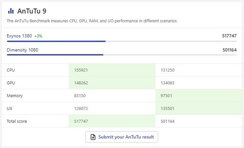 Test antutu exynos 1380 i dimensity 1080