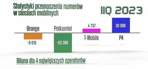 przenoszenie numerów